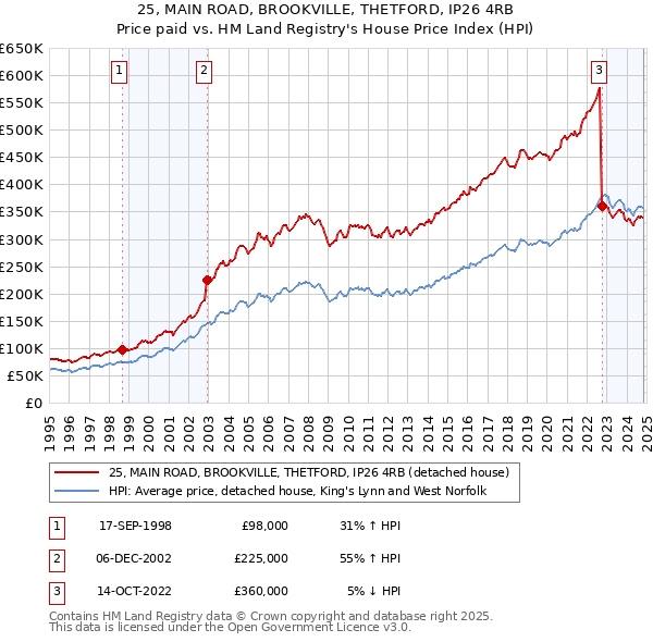 25, MAIN ROAD, BROOKVILLE, THETFORD, IP26 4RB: Price paid vs HM Land Registry's House Price Index