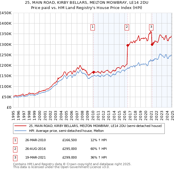 25, MAIN ROAD, KIRBY BELLARS, MELTON MOWBRAY, LE14 2DU: Price paid vs HM Land Registry's House Price Index