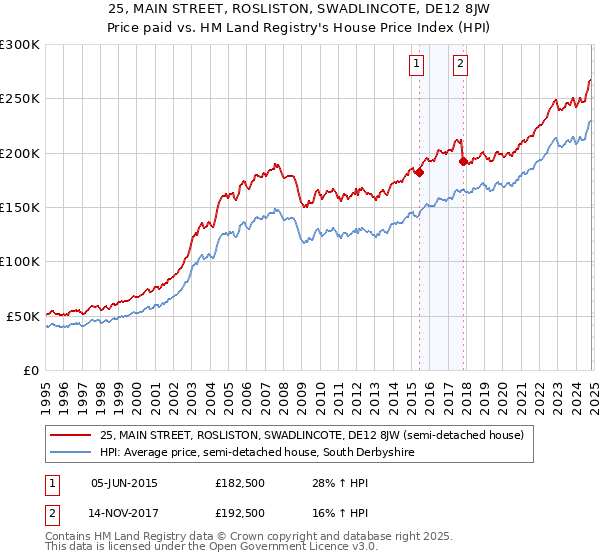 25, MAIN STREET, ROSLISTON, SWADLINCOTE, DE12 8JW: Price paid vs HM Land Registry's House Price Index