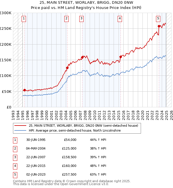 25, MAIN STREET, WORLABY, BRIGG, DN20 0NW: Price paid vs HM Land Registry's House Price Index