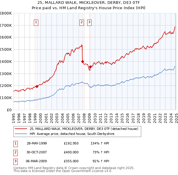 25, MALLARD WALK, MICKLEOVER, DERBY, DE3 0TF: Price paid vs HM Land Registry's House Price Index