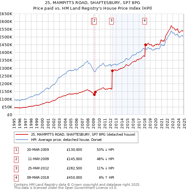 25, MAMPITTS ROAD, SHAFTESBURY, SP7 8PG: Price paid vs HM Land Registry's House Price Index