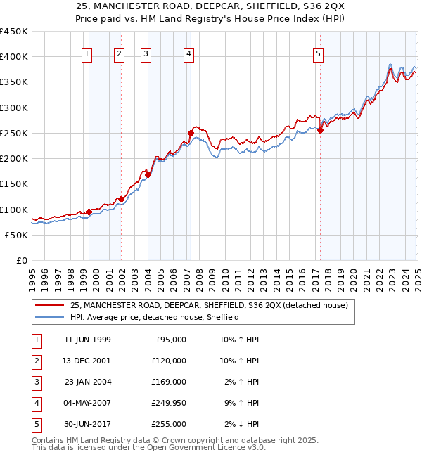 25, MANCHESTER ROAD, DEEPCAR, SHEFFIELD, S36 2QX: Price paid vs HM Land Registry's House Price Index