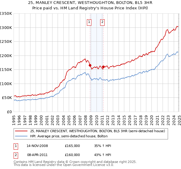 25, MANLEY CRESCENT, WESTHOUGHTON, BOLTON, BL5 3HR: Price paid vs HM Land Registry's House Price Index