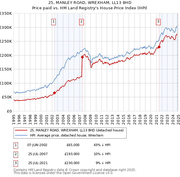 25, MANLEY ROAD, WREXHAM, LL13 8HD: Price paid vs HM Land Registry's House Price Index