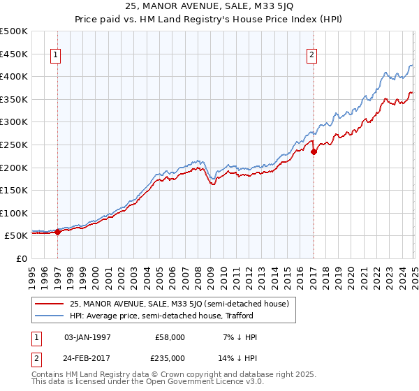 25, MANOR AVENUE, SALE, M33 5JQ: Price paid vs HM Land Registry's House Price Index