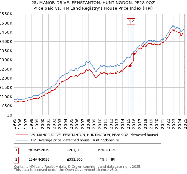 25, MANOR DRIVE, FENSTANTON, HUNTINGDON, PE28 9QZ: Price paid vs HM Land Registry's House Price Index