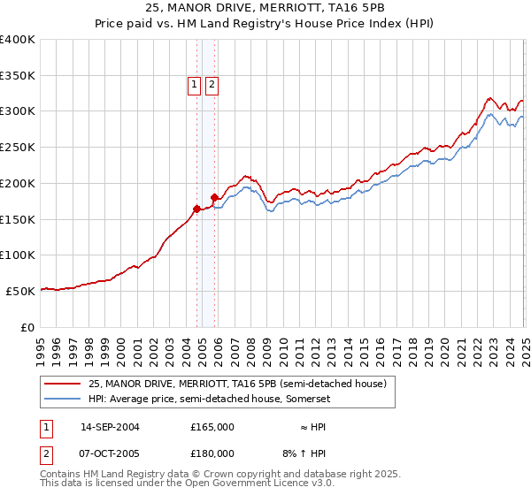 25, MANOR DRIVE, MERRIOTT, TA16 5PB: Price paid vs HM Land Registry's House Price Index