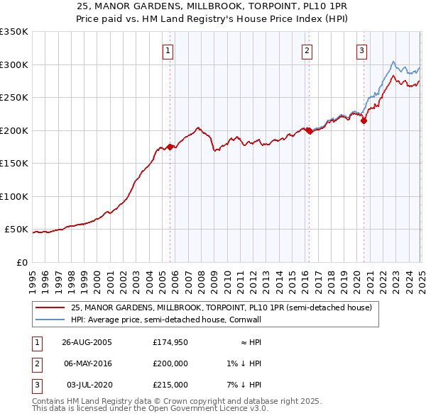 25, MANOR GARDENS, MILLBROOK, TORPOINT, PL10 1PR: Price paid vs HM Land Registry's House Price Index