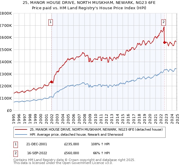 25, MANOR HOUSE DRIVE, NORTH MUSKHAM, NEWARK, NG23 6FE: Price paid vs HM Land Registry's House Price Index