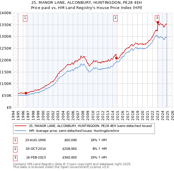 25, MANOR LANE, ALCONBURY, HUNTINGDON, PE28 4EH: Price paid vs HM Land Registry's House Price Index