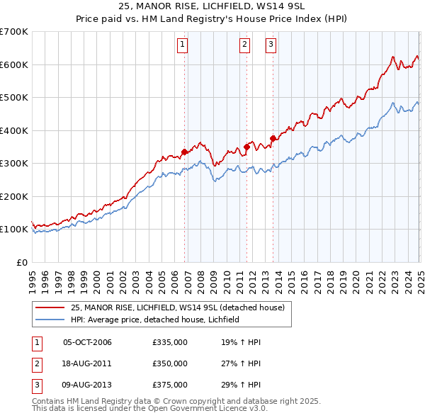 25, MANOR RISE, LICHFIELD, WS14 9SL: Price paid vs HM Land Registry's House Price Index