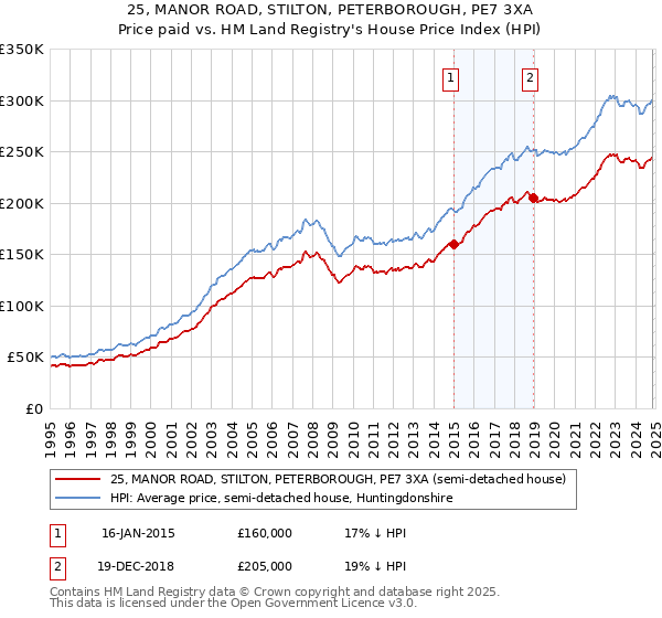 25, MANOR ROAD, STILTON, PETERBOROUGH, PE7 3XA: Price paid vs HM Land Registry's House Price Index