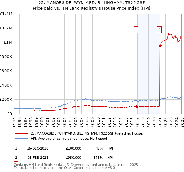 25, MANORSIDE, WYNYARD, BILLINGHAM, TS22 5SF: Price paid vs HM Land Registry's House Price Index