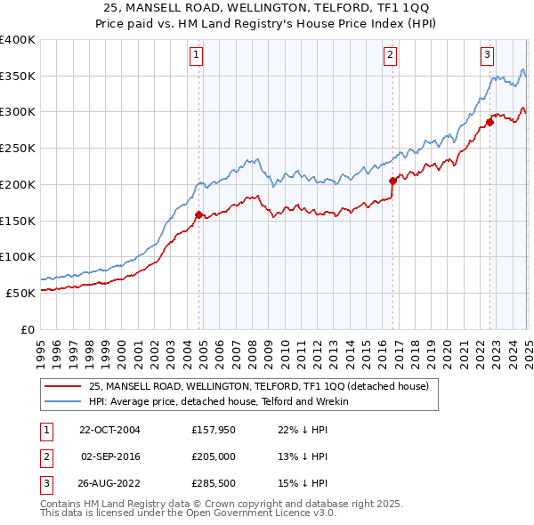 25, MANSELL ROAD, WELLINGTON, TELFORD, TF1 1QQ: Price paid vs HM Land Registry's House Price Index