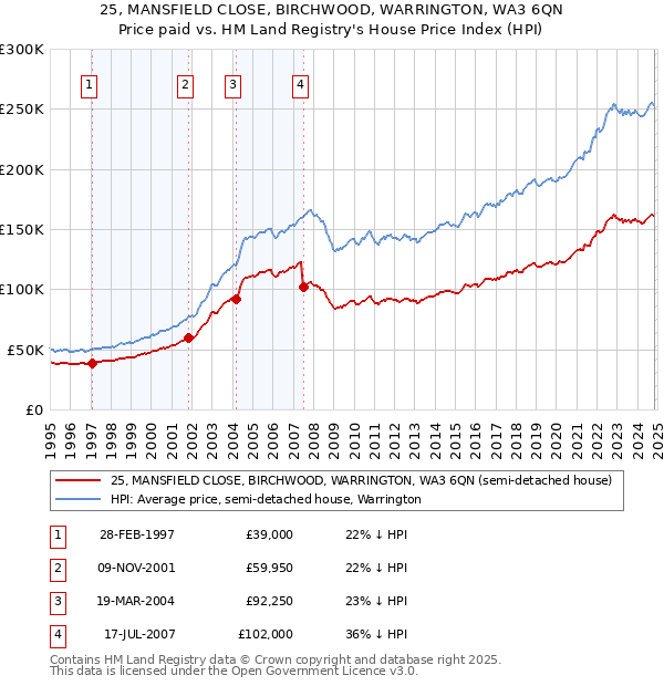 25, MANSFIELD CLOSE, BIRCHWOOD, WARRINGTON, WA3 6QN: Price paid vs HM Land Registry's House Price Index