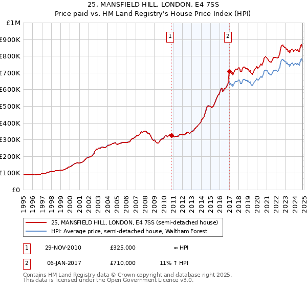 25, MANSFIELD HILL, LONDON, E4 7SS: Price paid vs HM Land Registry's House Price Index