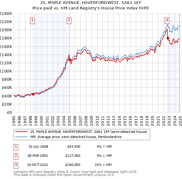 25, MAPLE AVENUE, HAVERFORDWEST, SA61 1EF: Price paid vs HM Land Registry's House Price Index