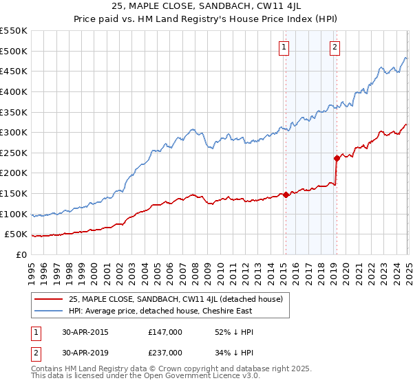 25, MAPLE CLOSE, SANDBACH, CW11 4JL: Price paid vs HM Land Registry's House Price Index