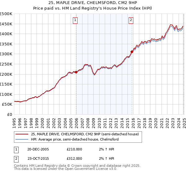 25, MAPLE DRIVE, CHELMSFORD, CM2 9HP: Price paid vs HM Land Registry's House Price Index