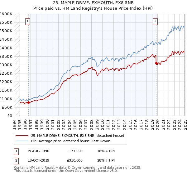 25, MAPLE DRIVE, EXMOUTH, EX8 5NR: Price paid vs HM Land Registry's House Price Index