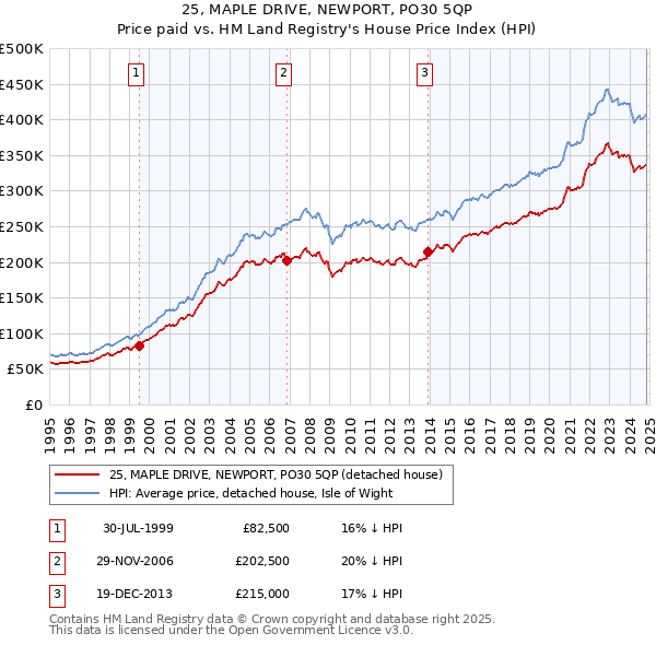 25, MAPLE DRIVE, NEWPORT, PO30 5QP: Price paid vs HM Land Registry's House Price Index