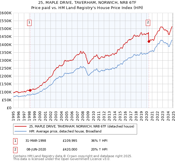 25, MAPLE DRIVE, TAVERHAM, NORWICH, NR8 6TF: Price paid vs HM Land Registry's House Price Index