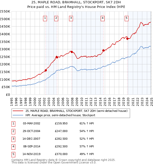 25, MAPLE ROAD, BRAMHALL, STOCKPORT, SK7 2DH: Price paid vs HM Land Registry's House Price Index