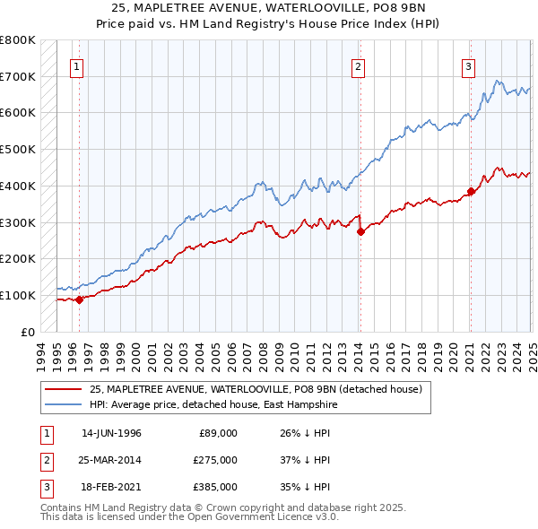 25, MAPLETREE AVENUE, WATERLOOVILLE, PO8 9BN: Price paid vs HM Land Registry's House Price Index