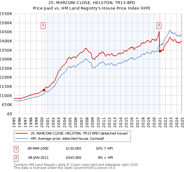 25, MARCONI CLOSE, HELSTON, TR13 8PD: Price paid vs HM Land Registry's House Price Index