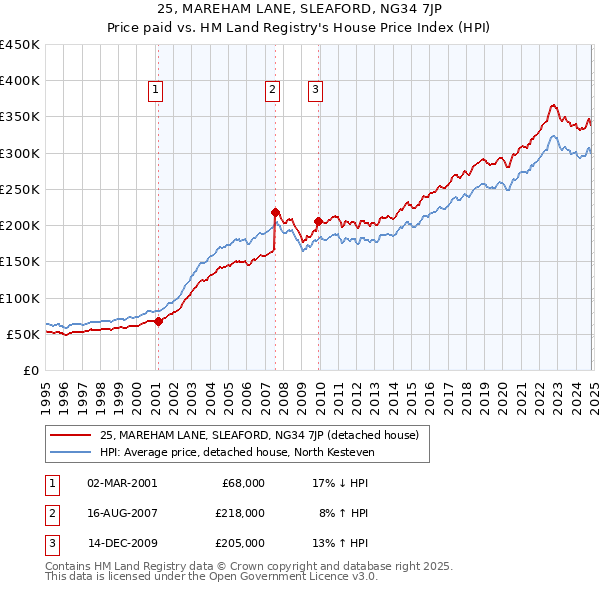 25, MAREHAM LANE, SLEAFORD, NG34 7JP: Price paid vs HM Land Registry's House Price Index