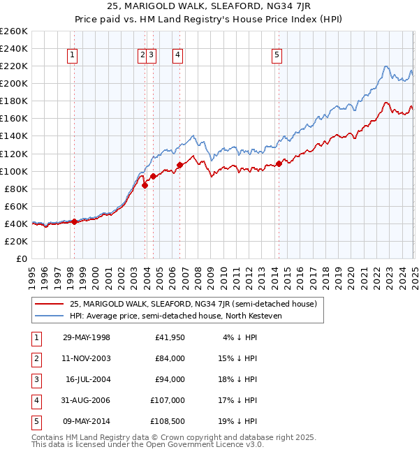 25, MARIGOLD WALK, SLEAFORD, NG34 7JR: Price paid vs HM Land Registry's House Price Index