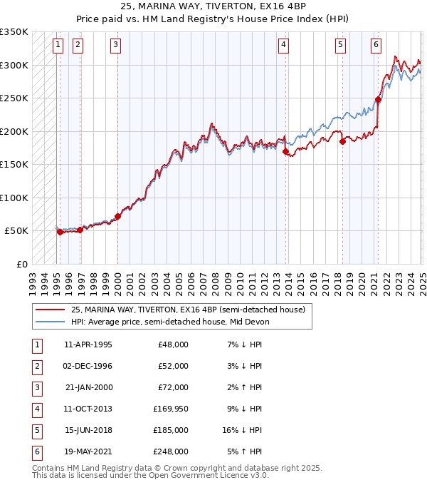 25, MARINA WAY, TIVERTON, EX16 4BP: Price paid vs HM Land Registry's House Price Index