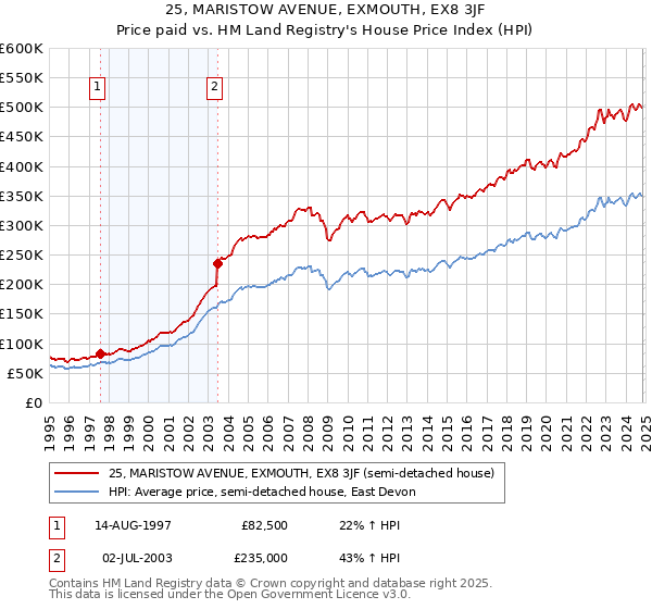 25, MARISTOW AVENUE, EXMOUTH, EX8 3JF: Price paid vs HM Land Registry's House Price Index