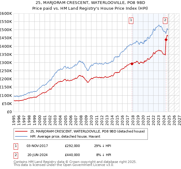 25, MARJORAM CRESCENT, WATERLOOVILLE, PO8 9BD: Price paid vs HM Land Registry's House Price Index