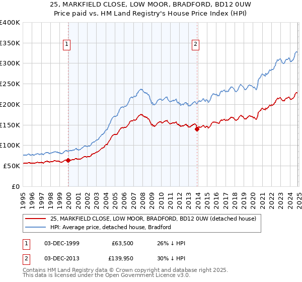 25, MARKFIELD CLOSE, LOW MOOR, BRADFORD, BD12 0UW: Price paid vs HM Land Registry's House Price Index