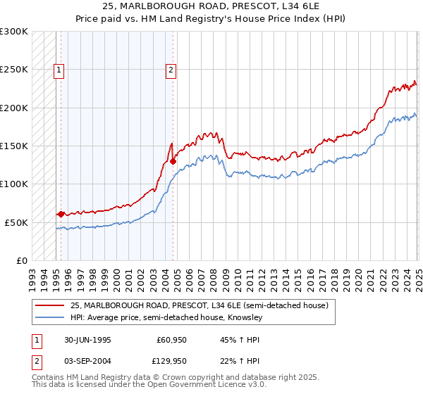 25, MARLBOROUGH ROAD, PRESCOT, L34 6LE: Price paid vs HM Land Registry's House Price Index