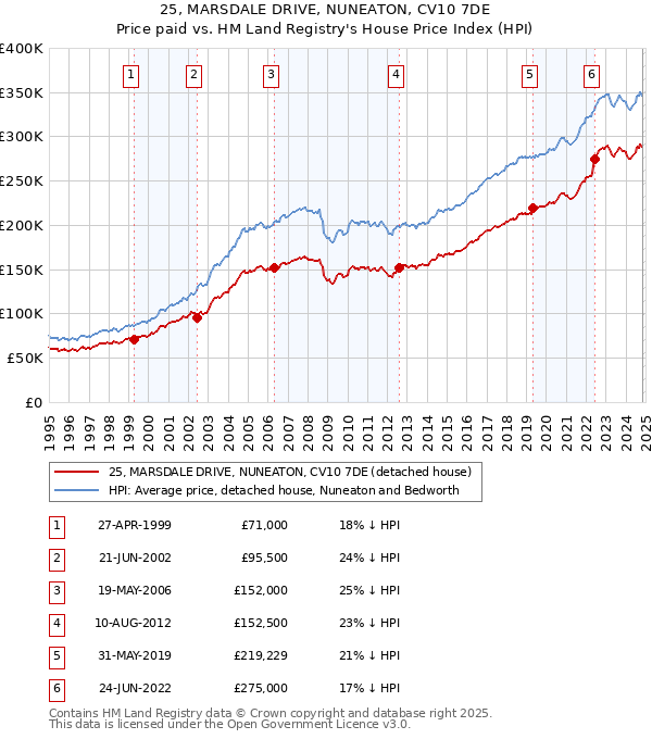 25, MARSDALE DRIVE, NUNEATON, CV10 7DE: Price paid vs HM Land Registry's House Price Index