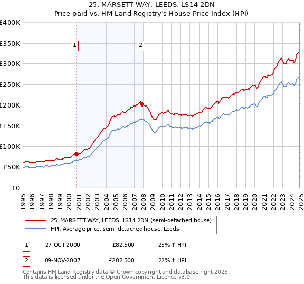 25, MARSETT WAY, LEEDS, LS14 2DN: Price paid vs HM Land Registry's House Price Index