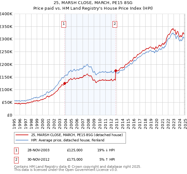 25, MARSH CLOSE, MARCH, PE15 8SG: Price paid vs HM Land Registry's House Price Index