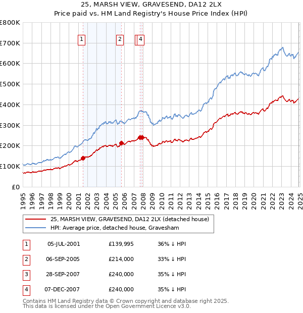 25, MARSH VIEW, GRAVESEND, DA12 2LX: Price paid vs HM Land Registry's House Price Index