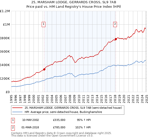 25, MARSHAM LODGE, GERRARDS CROSS, SL9 7AB: Price paid vs HM Land Registry's House Price Index