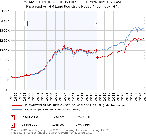 25, MARSTON DRIVE, RHOS ON SEA, COLWYN BAY, LL28 4SH: Price paid vs HM Land Registry's House Price Index