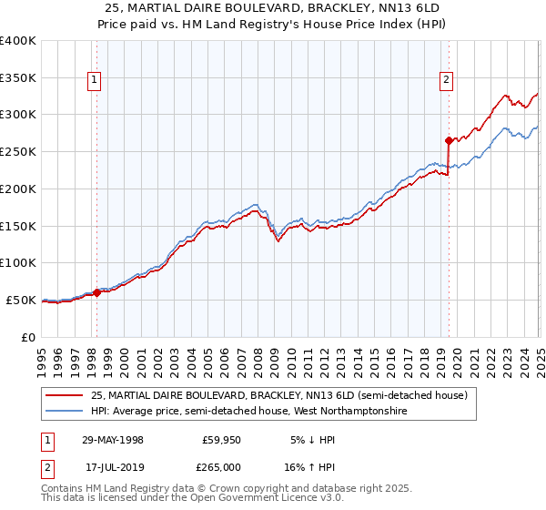 25, MARTIAL DAIRE BOULEVARD, BRACKLEY, NN13 6LD: Price paid vs HM Land Registry's House Price Index