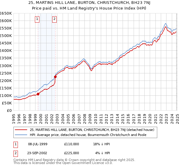 25, MARTINS HILL LANE, BURTON, CHRISTCHURCH, BH23 7NJ: Price paid vs HM Land Registry's House Price Index