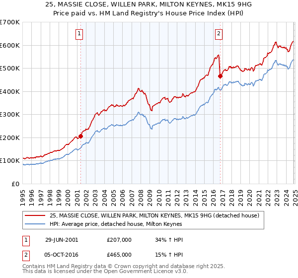 25, MASSIE CLOSE, WILLEN PARK, MILTON KEYNES, MK15 9HG: Price paid vs HM Land Registry's House Price Index