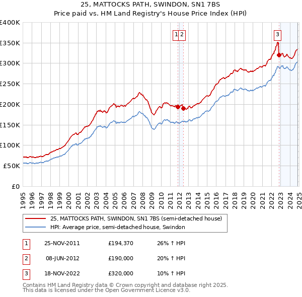 25, MATTOCKS PATH, SWINDON, SN1 7BS: Price paid vs HM Land Registry's House Price Index