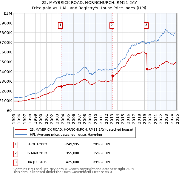 25, MAYBRICK ROAD, HORNCHURCH, RM11 2AY: Price paid vs HM Land Registry's House Price Index