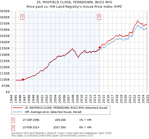 25, MAYFIELD CLOSE, FERNDOWN, BH22 9HS: Price paid vs HM Land Registry's House Price Index