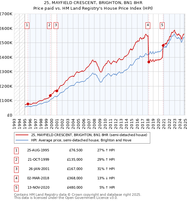 25, MAYFIELD CRESCENT, BRIGHTON, BN1 8HR: Price paid vs HM Land Registry's House Price Index